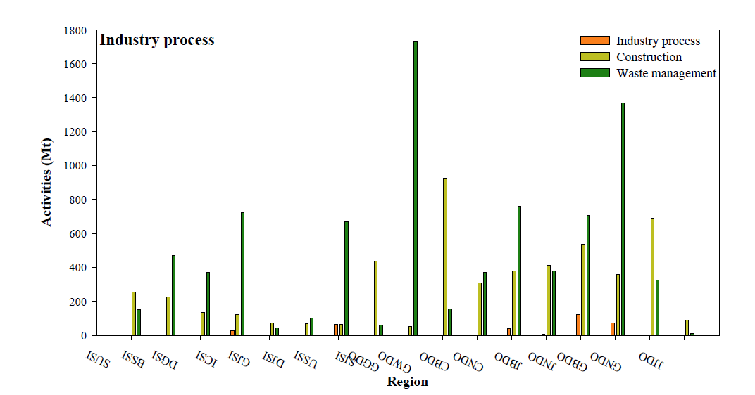 Energy consumption of Industry process sector of GAINS-Korea for the base year (2010)