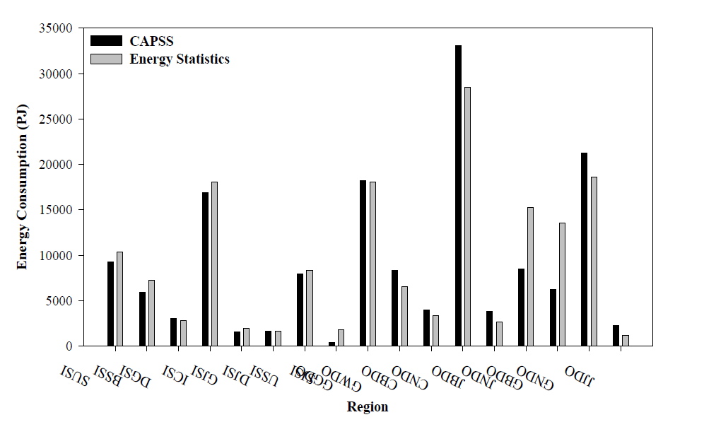 Comparison of regional energy consumption between CAPSS and Energy statistics.