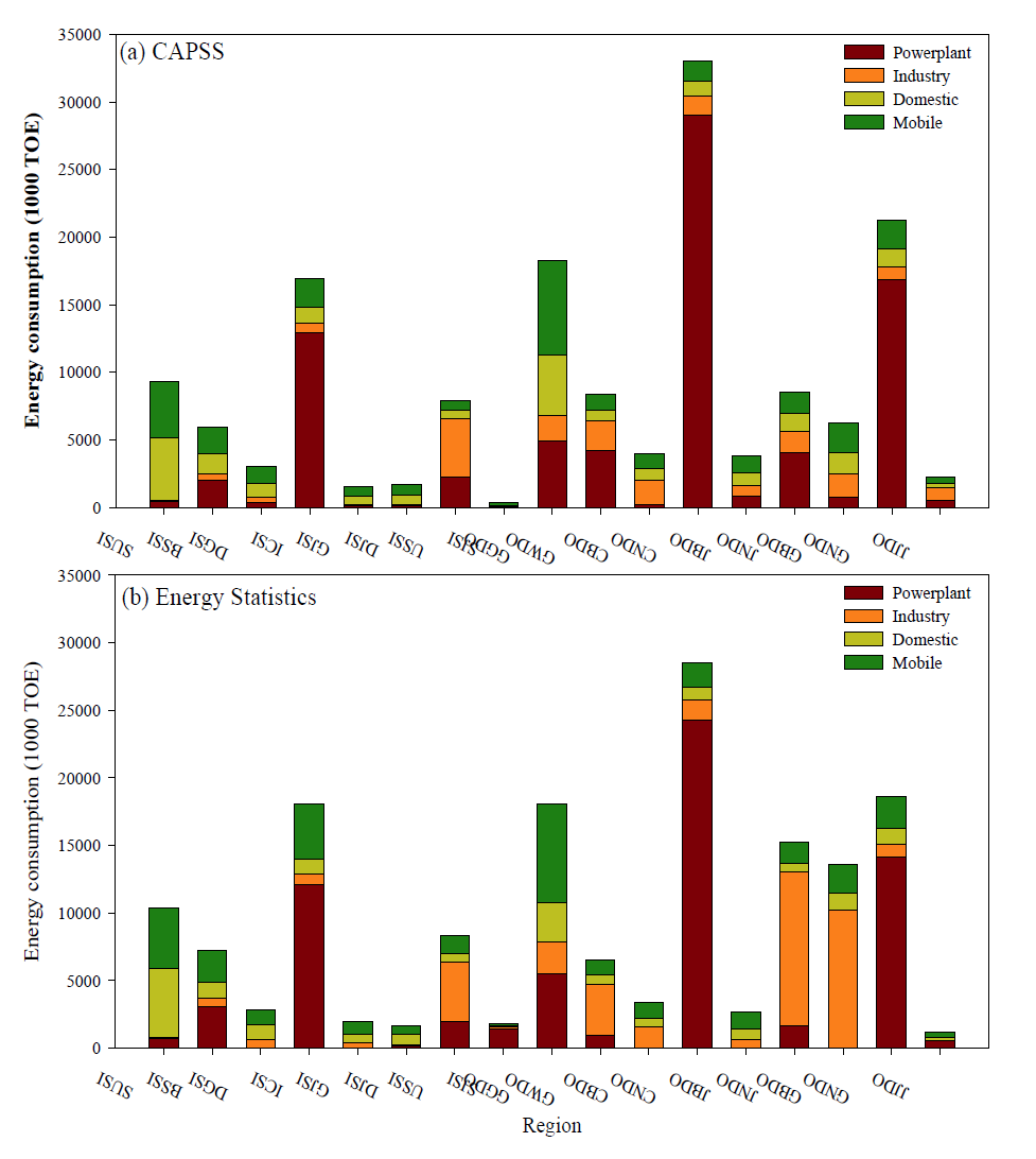 Comparison of energy consumption by regions and sectors between Energy Statistics and CAPSS.