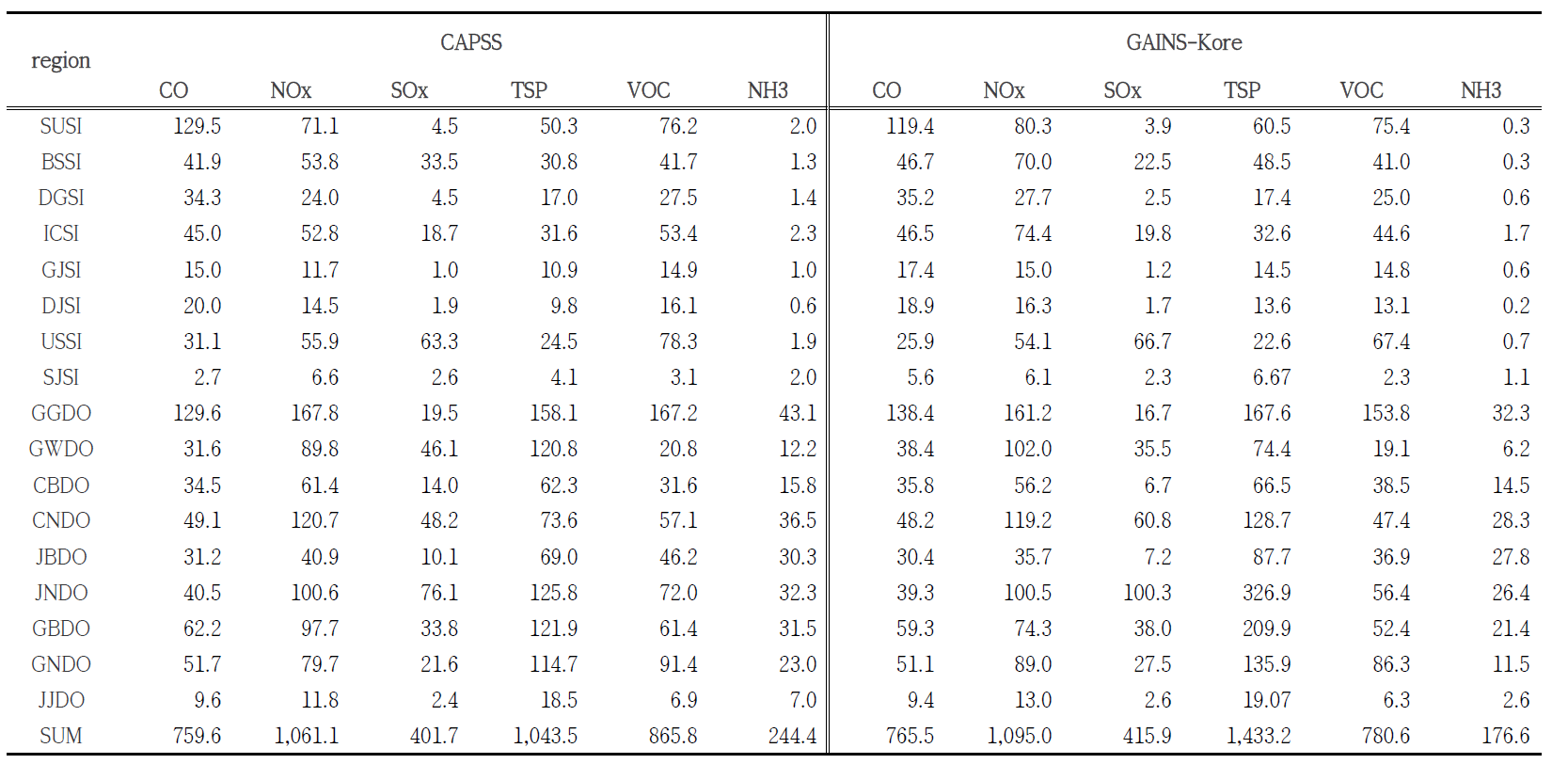 Comparison of regional emissions in 2010 from CAPSS and GAINS-Korea