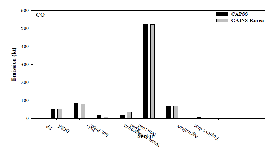 Comparison of CO emissions classified by GAINS-Korea sectors between CAPSS and GAINS-Korea.