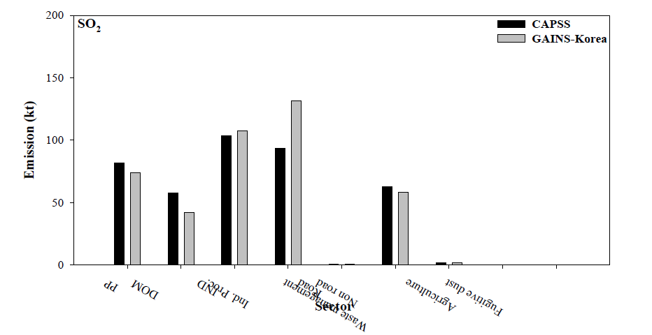 Comparison of SO2 emissions classified by GAINS-Korea sectors between CAPSS and GAINS-Korea.