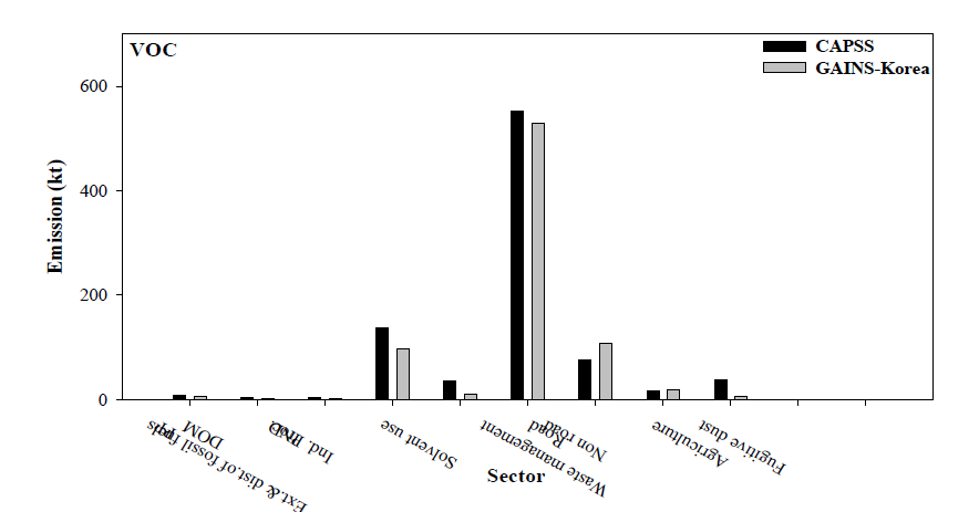 Comparison of VOC emissions classified by GAINS-Korea sectors between CAPSS and GAINS-Korea.