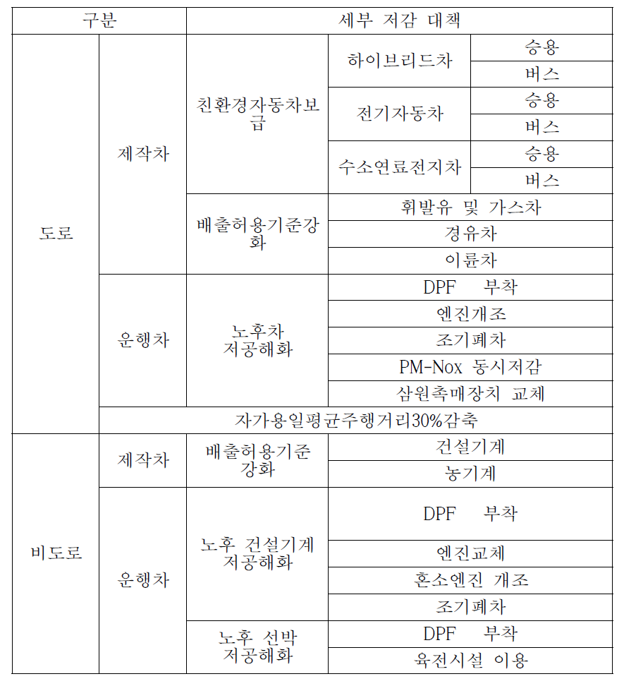 수도권 대기질 관리 특별대책 2단계_이동 오염원 (2015~2024)