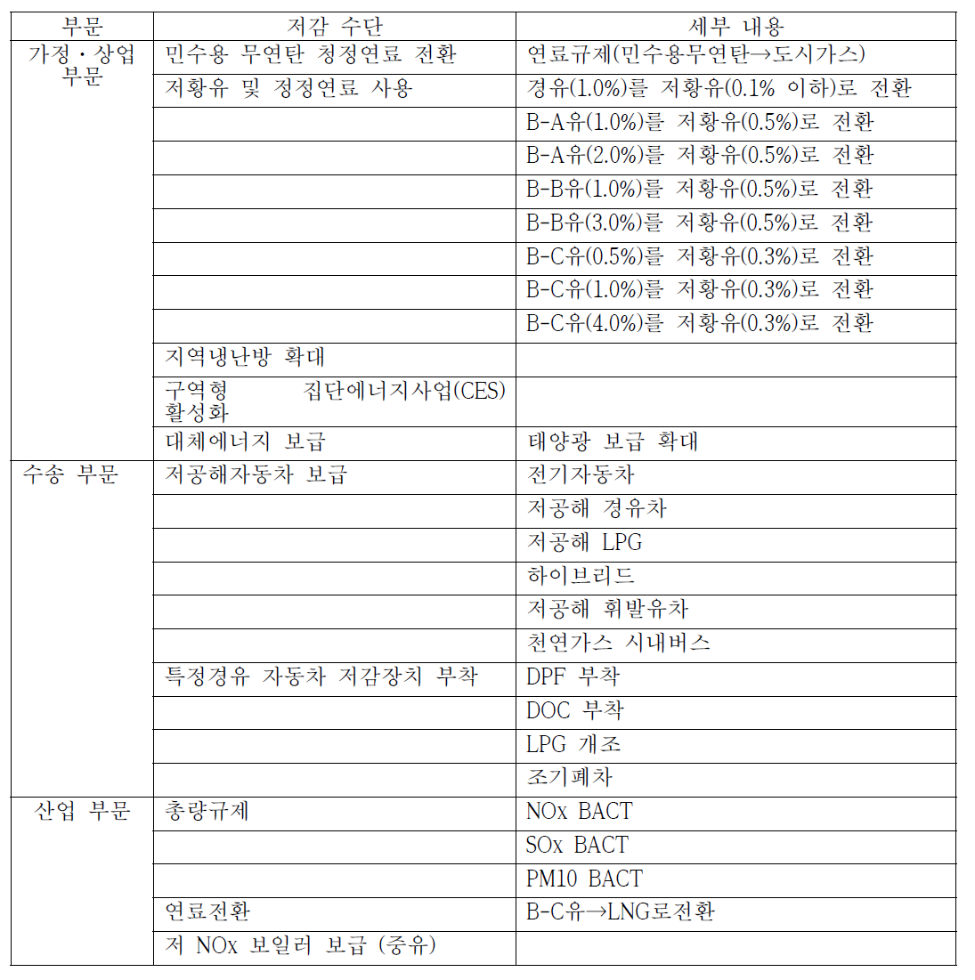 IES(2010)의 감축수단