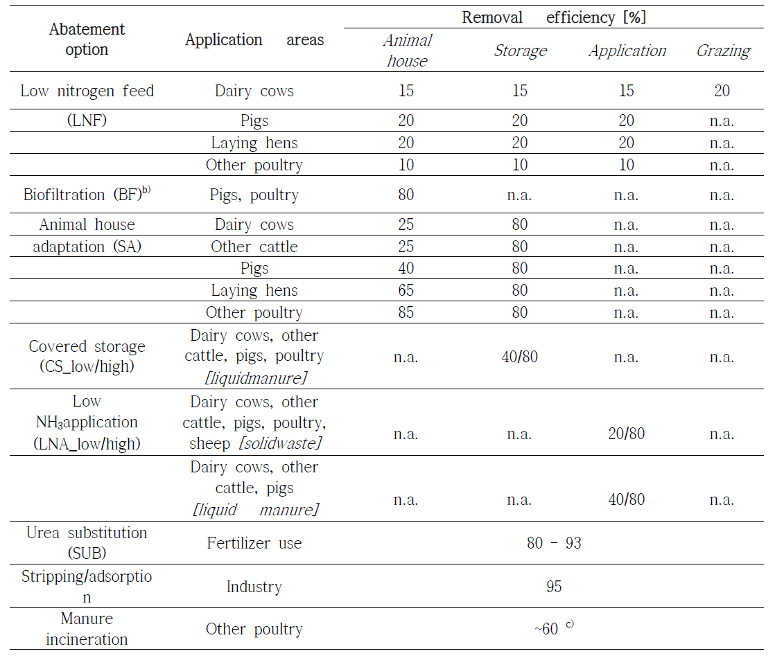 암모니아 감축 수단 및 감축효율