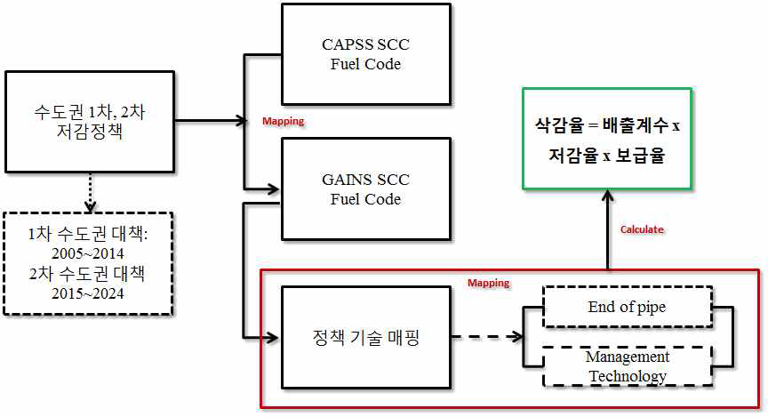 A schematic diagram for policy & control technology mapping procedure with GAINS model.