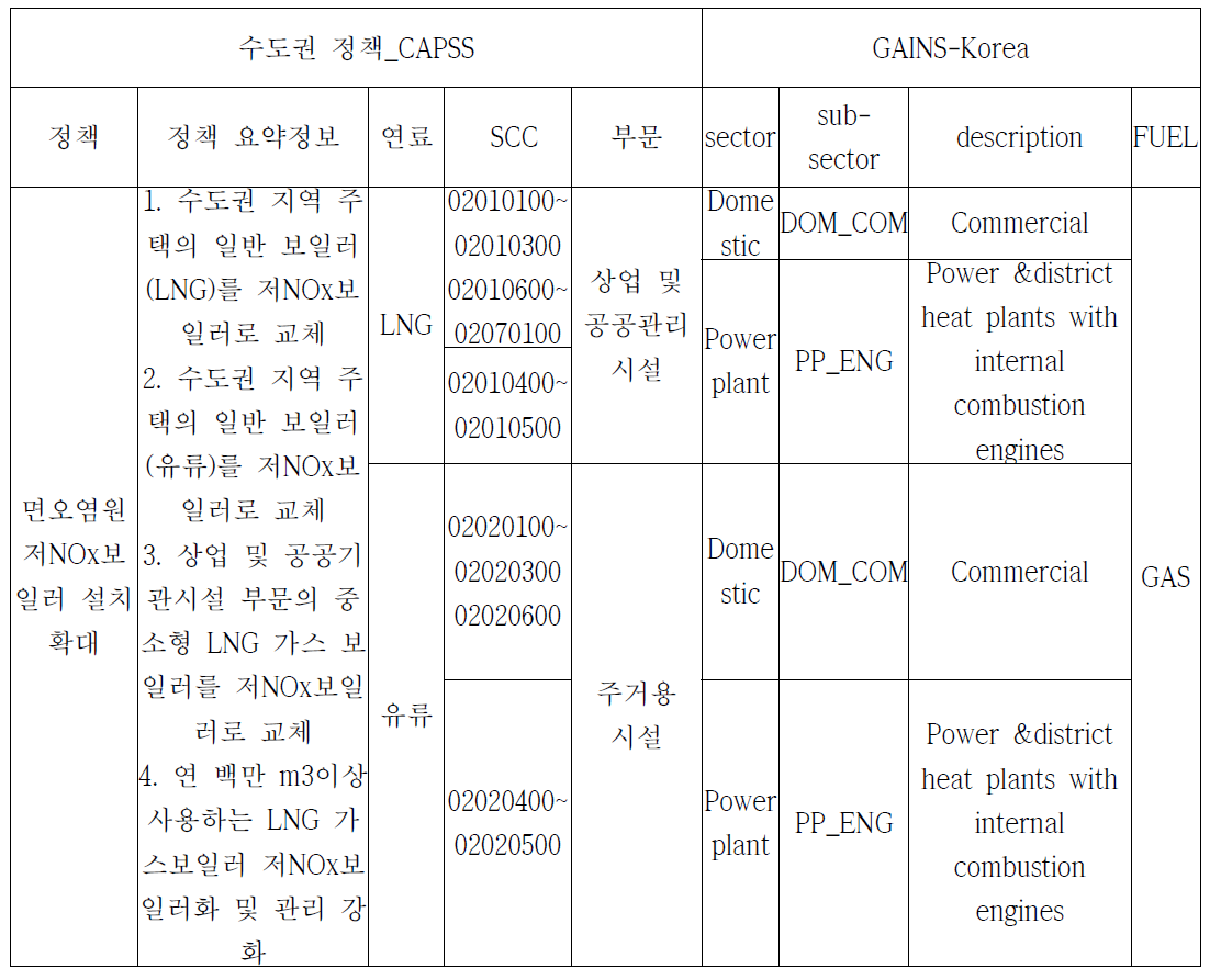 Example of mapping table with GAINS-Korea Sector