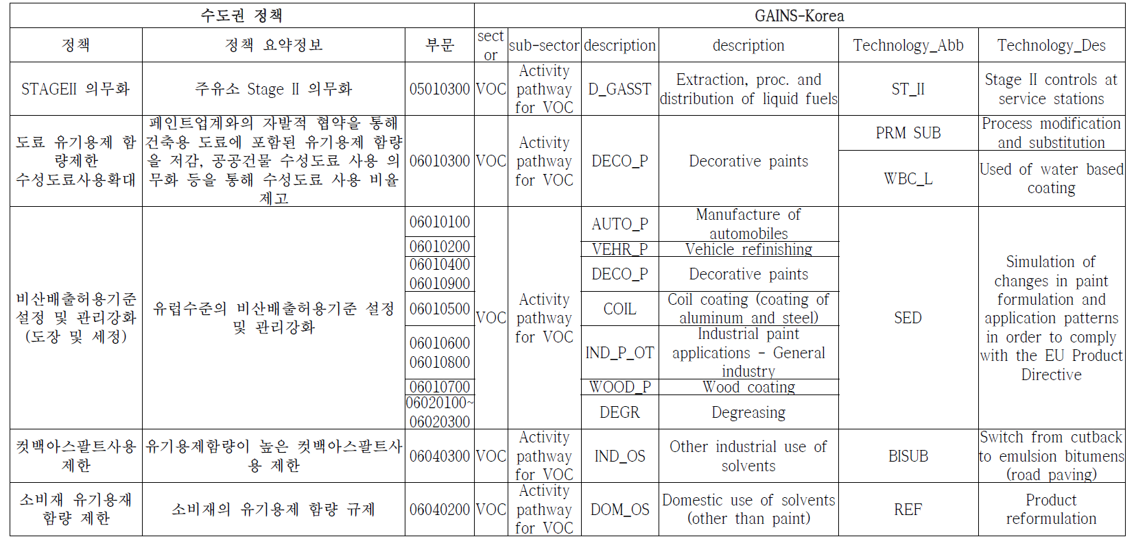 Example of policy mapping table with GAINS-Korea Sector and control Technology (1)