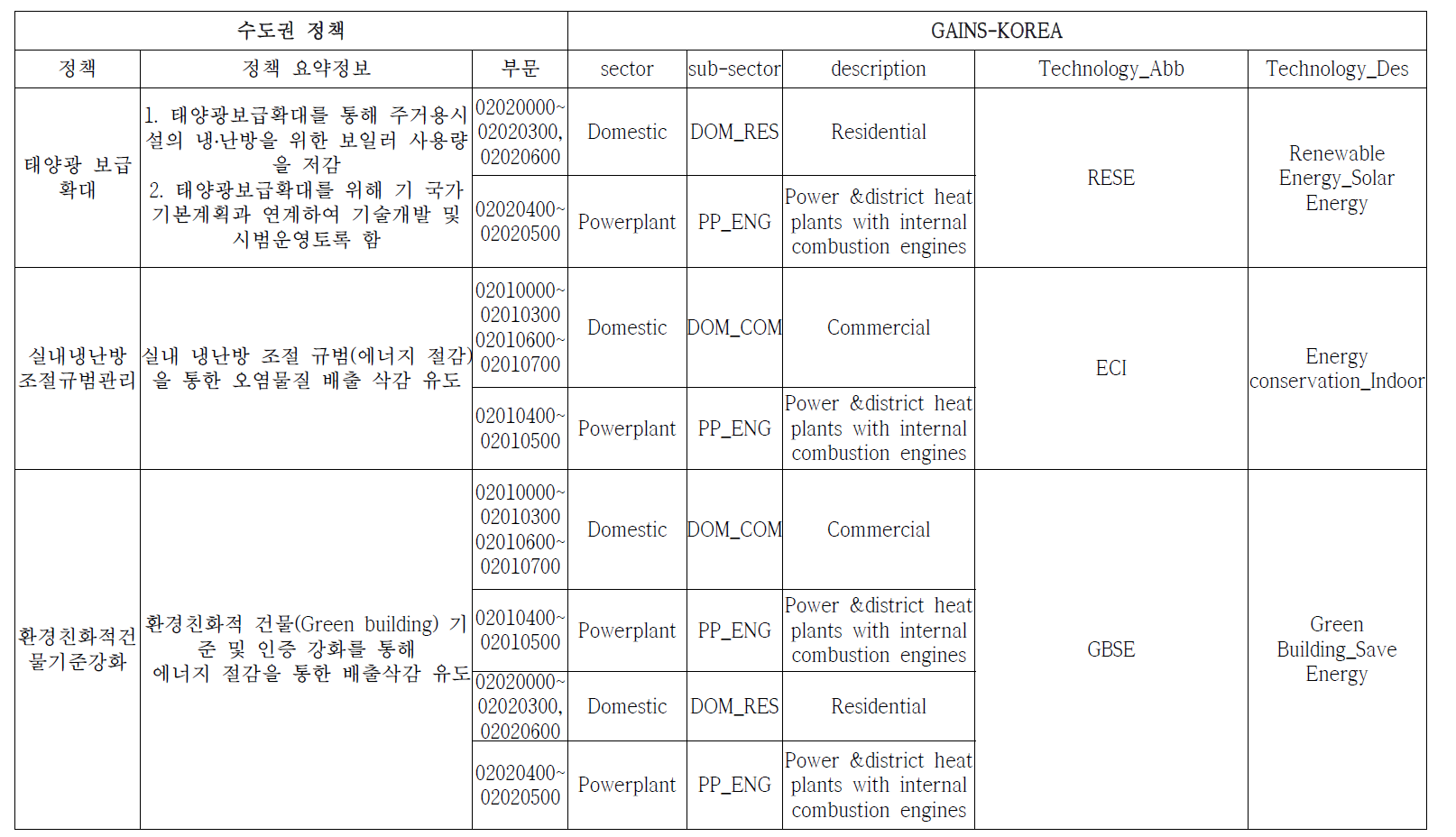 Example of policy mapping table with GAINS-Korea Sector and control Technology (2)