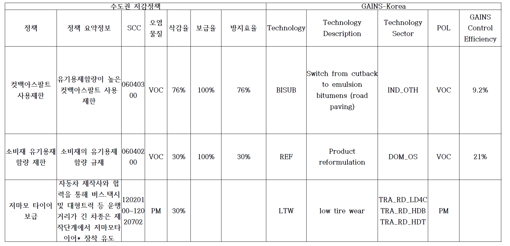 Example of policy mapping table with calculation of control efficiency in GAINS-Korea (2)