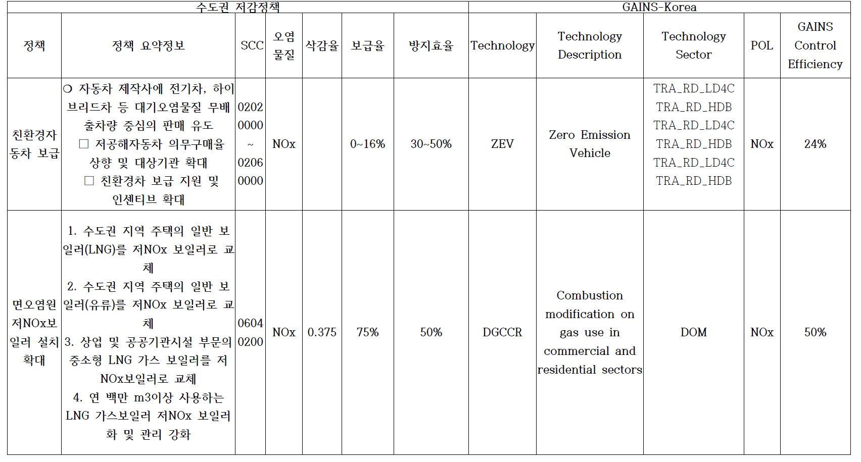 Example of policy mapping table with calculation of control efficiency in GAINS-Korea (3)