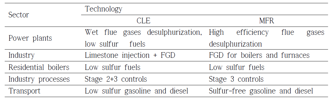 Measures in the CLE and MFR scenarios for SO2