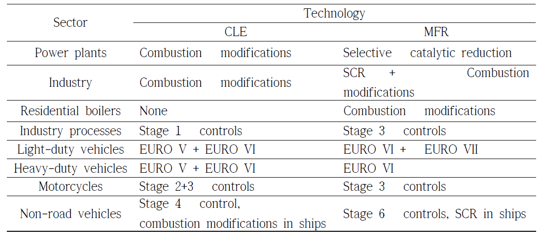 Measures in the CLE and MFR scenarios for NOx