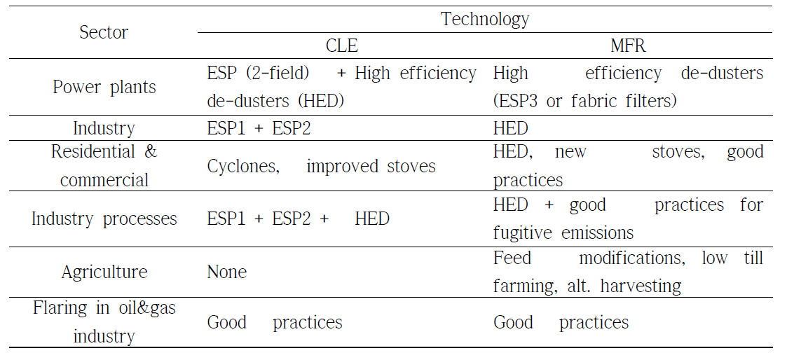 Measures in the CLE and MFR scenarios for PM2.5