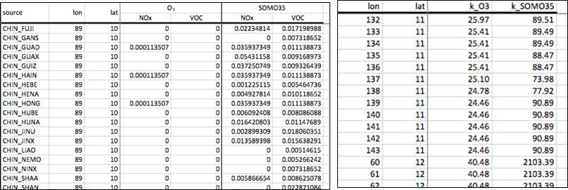 An example of S-R Matrices for ozone in GAINS-China