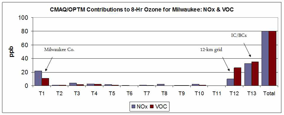 Example of CMAQ/OPTM results(contribution)