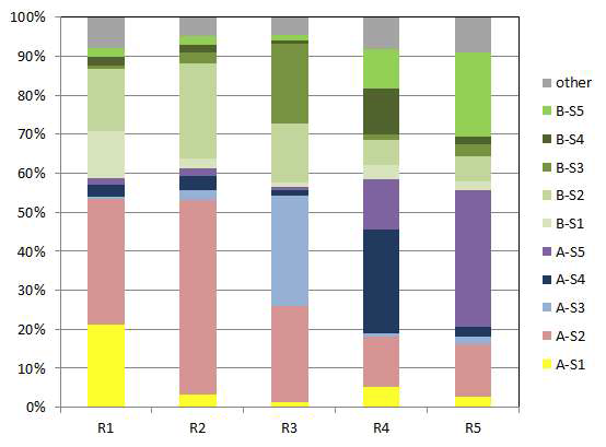 Example of source-receptor relationship for ozone during July 2009