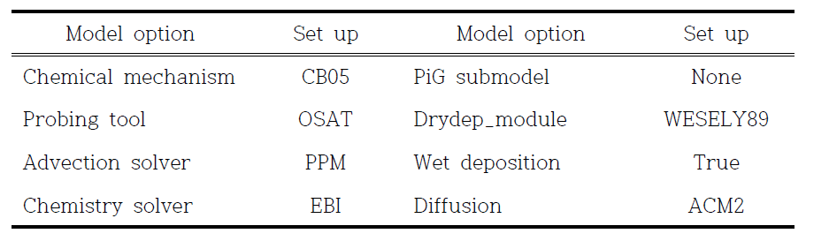 Model options applied in CAMx