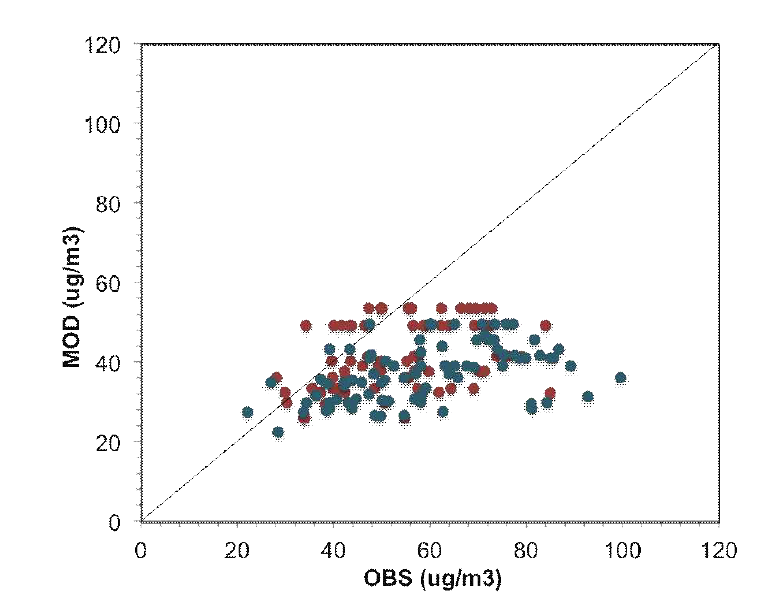 Scatter plot of monthly average PM10 for comparison between model estimated concentrations (MOD) and observation results (OBS) in each measurement stations.