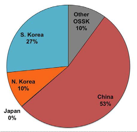 Contributions from each representative countries to monthly average PM2.5 concentrations over South Korea during Jan. 2005.