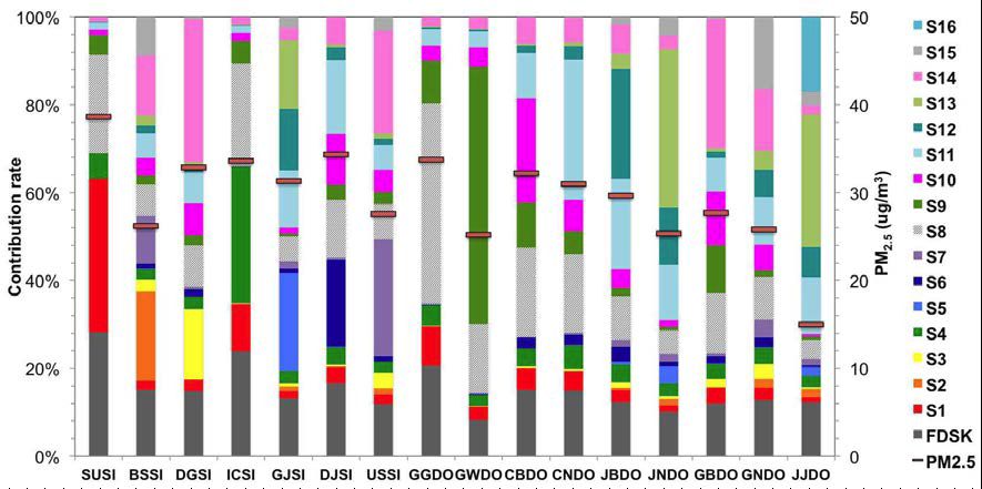 Contributions from inside of South Korea regions to monthly average PM2.5 concentrations for each receptor region during Jan. 2005.