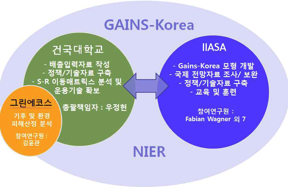 Research cooperation system for GAINS-Korea project