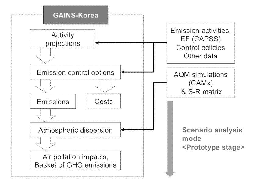 Schema of GAINS-Korea framework for the first year of research project