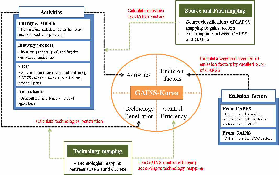 Flowchart of GAINS-Korea to build baseyear emissions