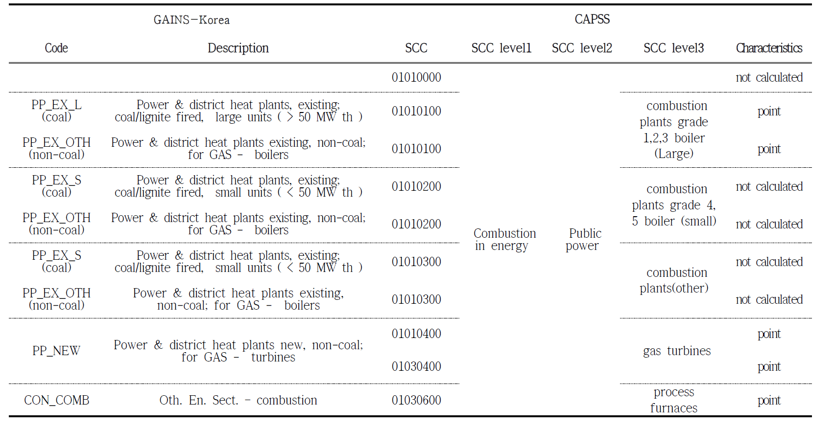 Example of mapping table of source and fuel classification between CAPSS and GAINS systems for power plant sectors.
