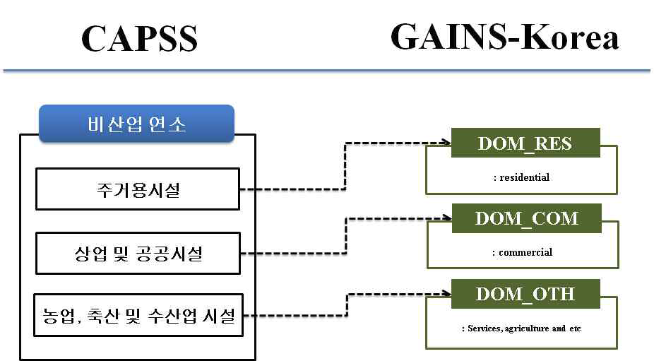 Flowchart of mapping process for Domestic sector between CAPSS and GAINS-Korea