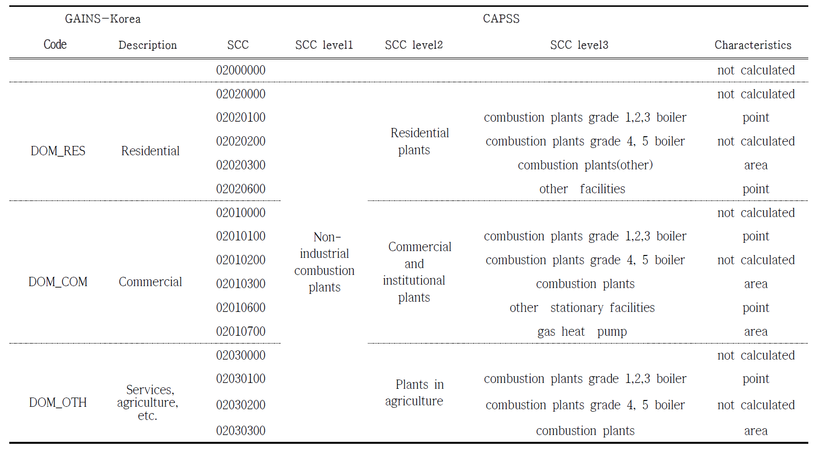 Example of mapping table of source and fuel classification between CAPSS and GAINS systems for Domestic sector.