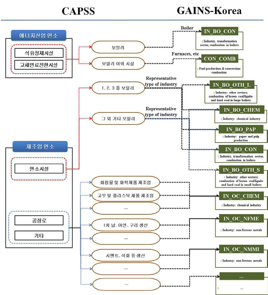 Flowchart of mapping process for Industry sector between CAPSS and GAINS-Korea