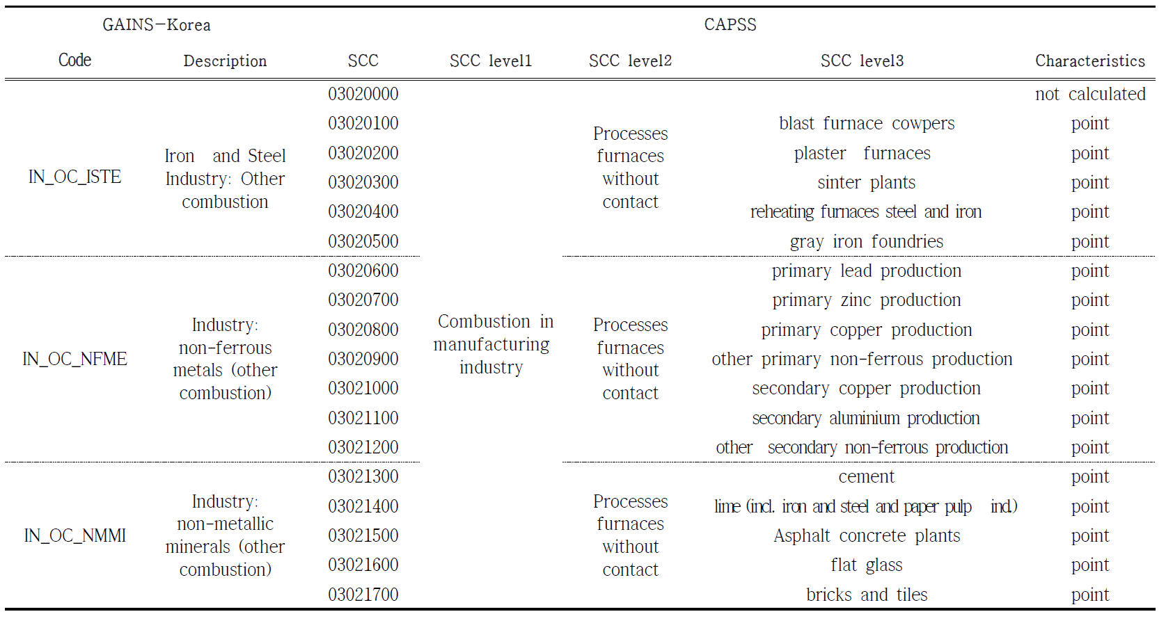 Example of mapping table of source and fuel classification between CAPSS and GAINS systems for Industry sector.
