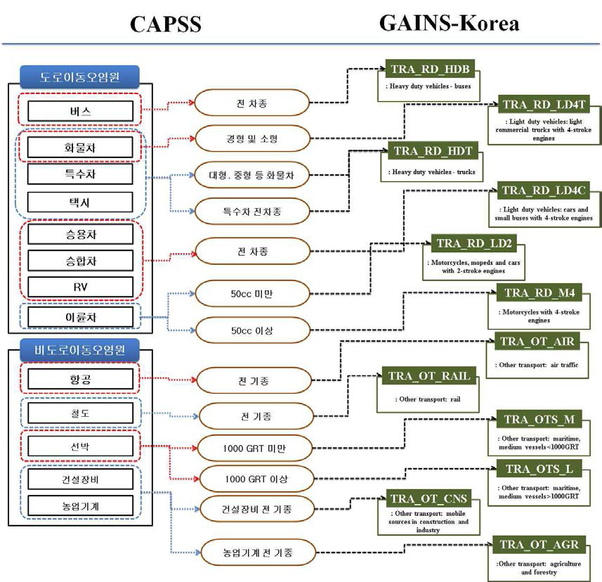 Flowchart of mapping process for mobile sector between CAPSS and GAINS-Korea