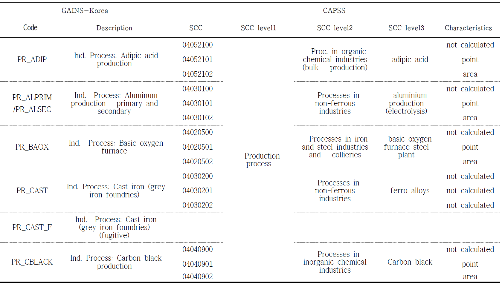 Example of mapping table of source and fuel classification between CAPSS and GAINS systems for Industry process sector