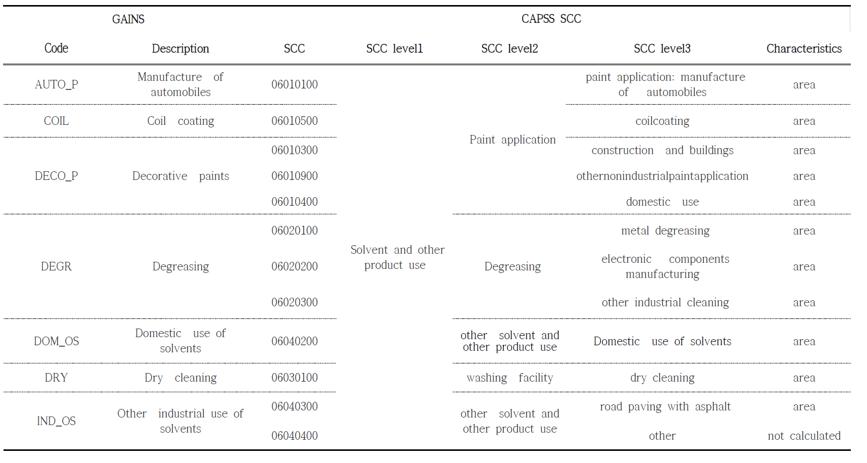 Example of mapping table of source and fuel classification between CAPSS and GAINS systems for VOC sector.