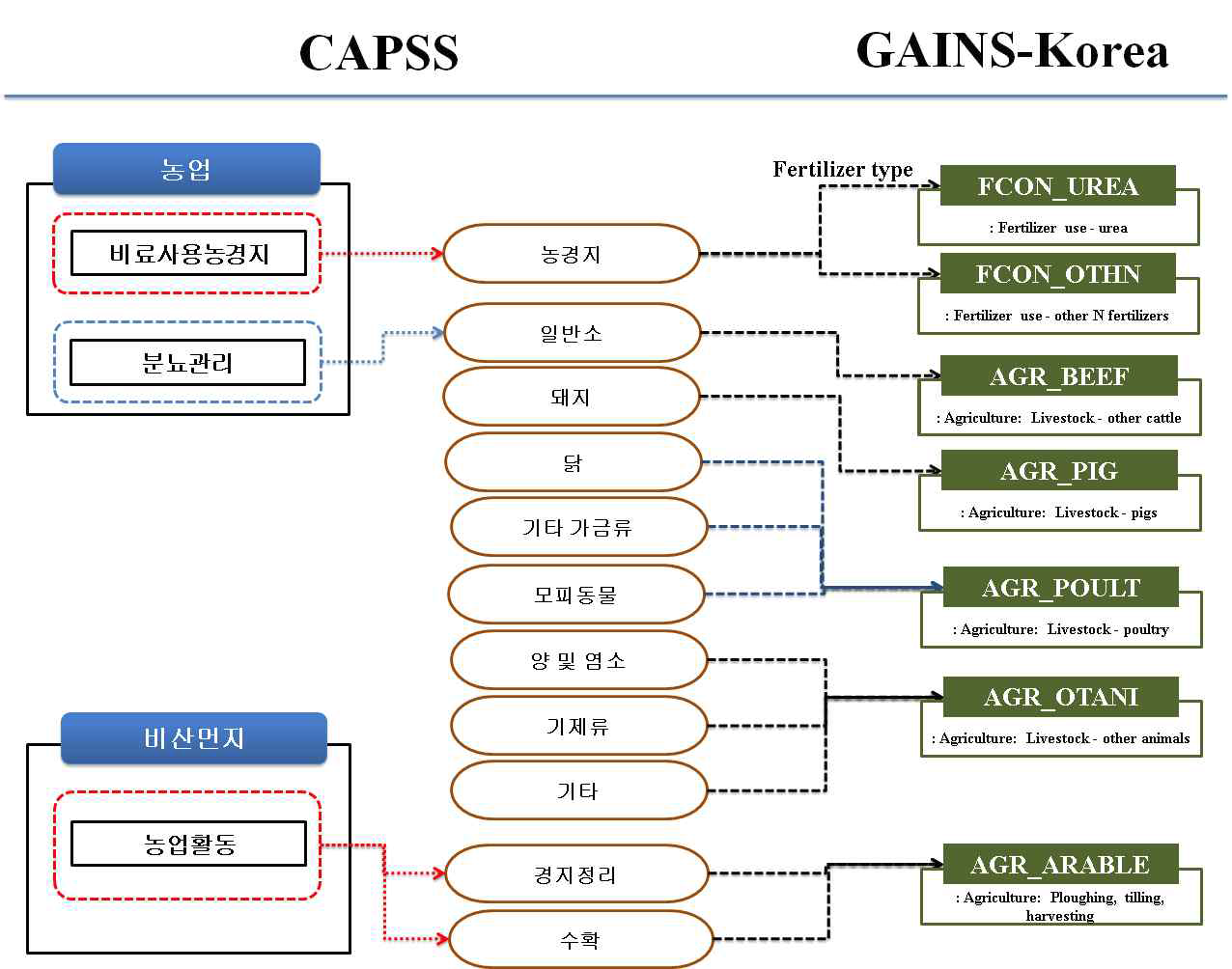 Flowchart of mapping process for Agriculture sector between CAPSS and GAINS-Korea