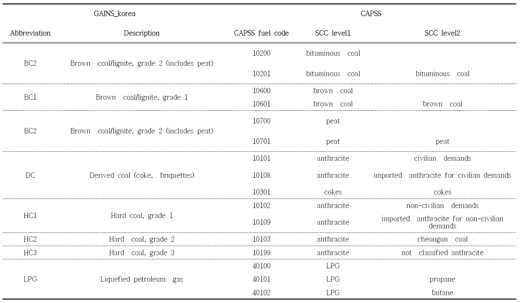 Example of fuel code mapping table between CAPSS and GAINS_korea
