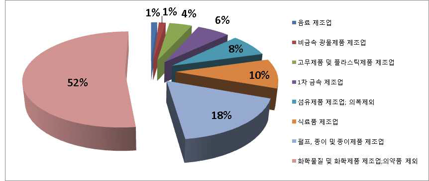 Emissions ratio of industrial combustion in CAPSS by GAINS sector