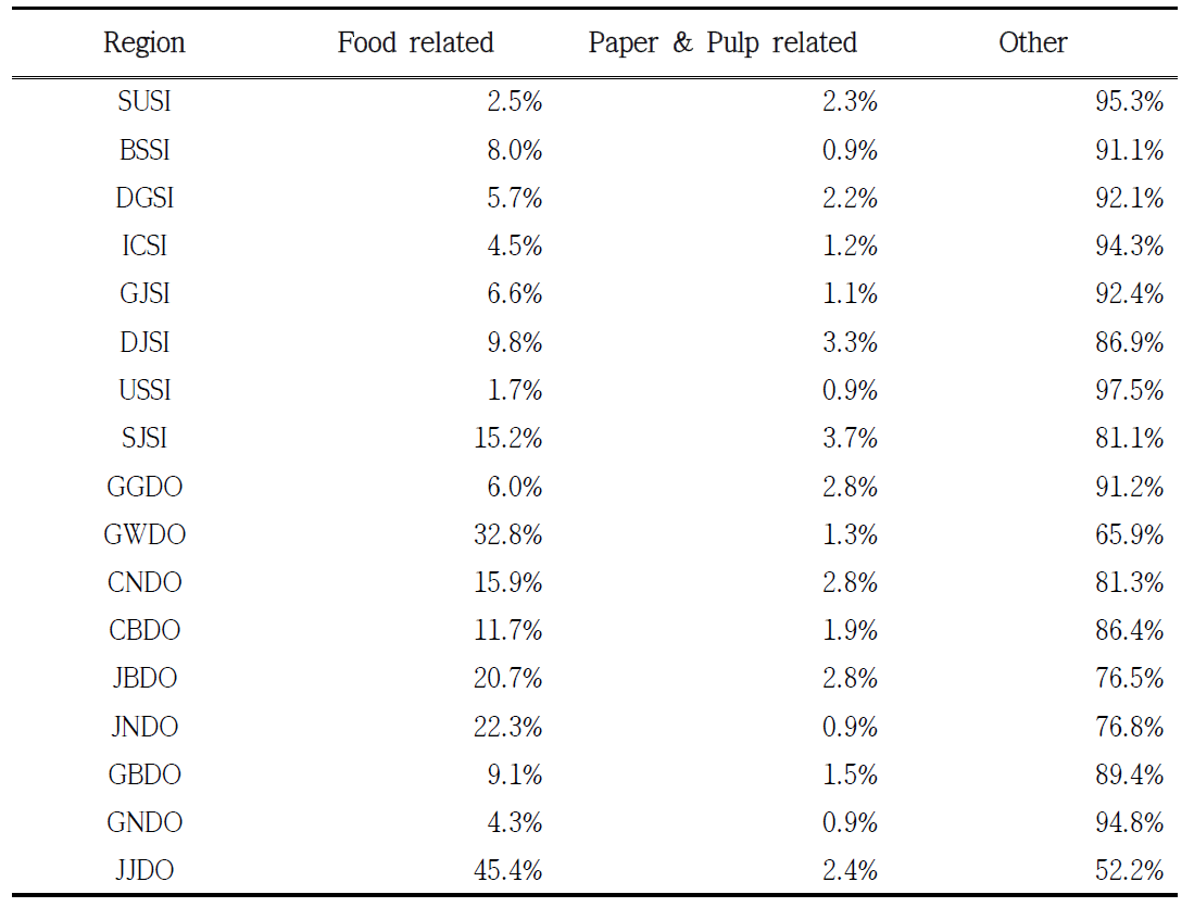 The distribution ratio of industry to allocate wastewater generation amount.