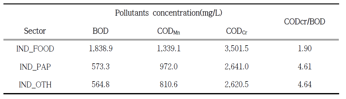 The ratio between BOD and CODcr.