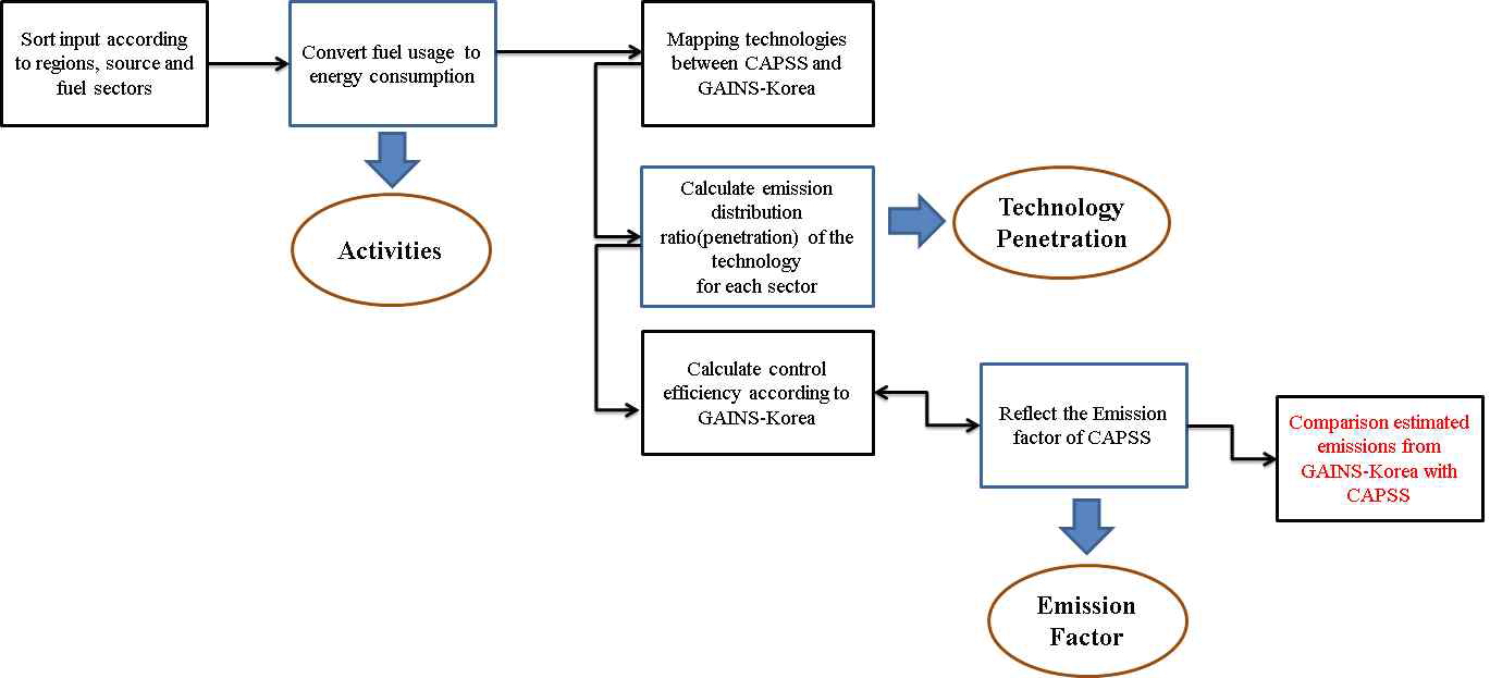 Flowchart to calculate activities and other inputs for Powerplant, Industry and Domestic sectors