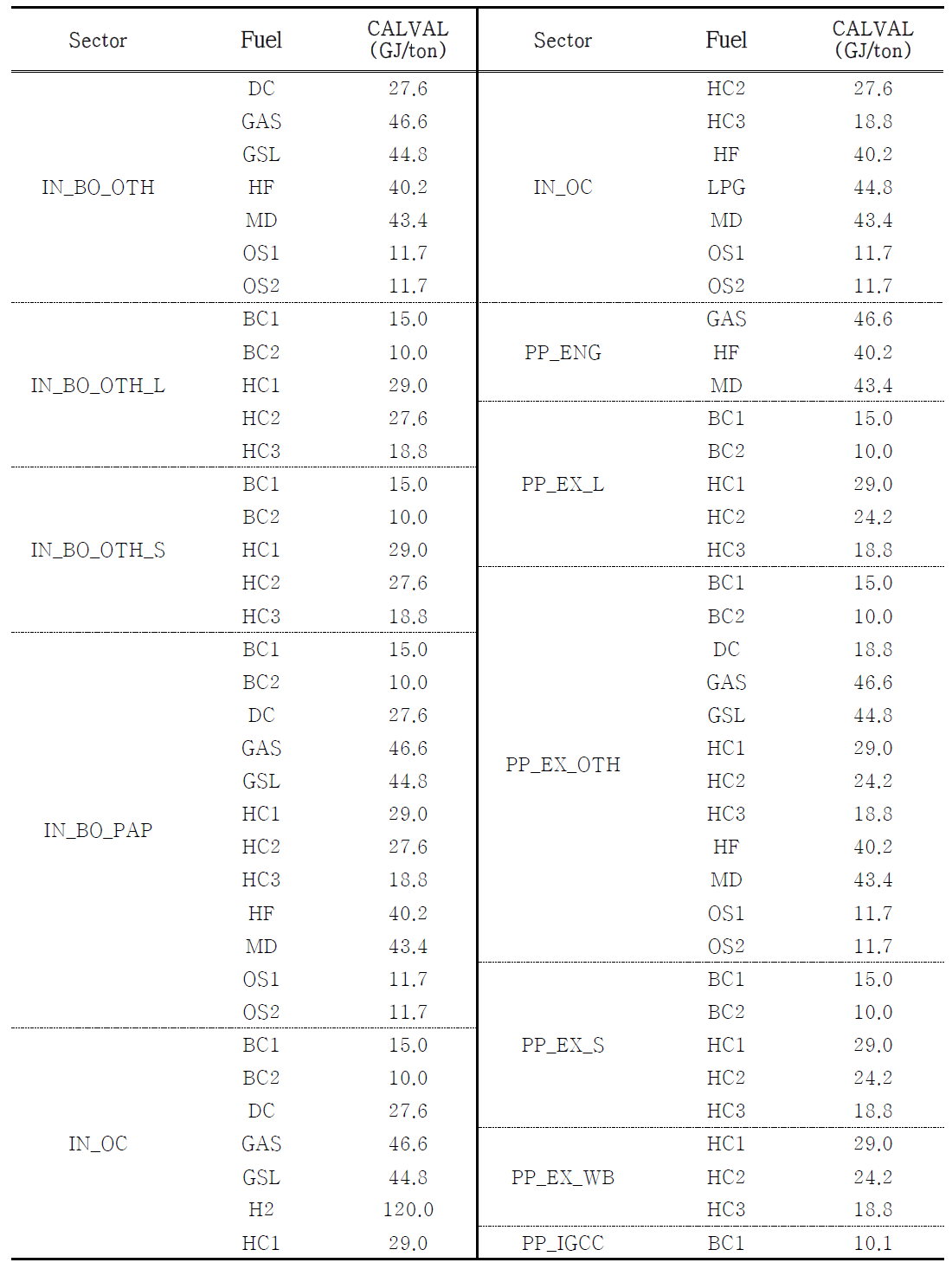 Caloric Value to convert fuel consumption to energy consumption for GAINS_Korea (2)