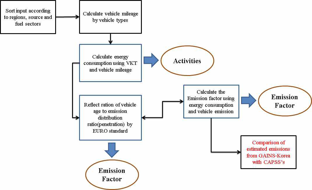 Flowchart to calculate activities and other input data for On-road mobile sector