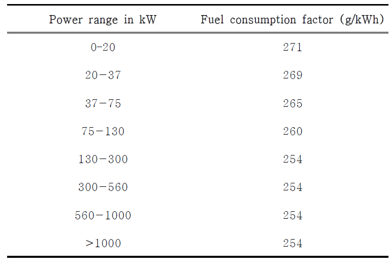 Fuel consumption factor by unit power.
