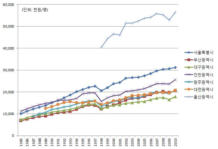 국내 대도시별 생산가능인구당 GRDP 추이 (1985-2010)