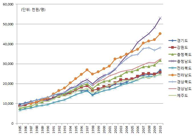 광역도의 생산가능인구당 GRDP 추이 (1985-2010)