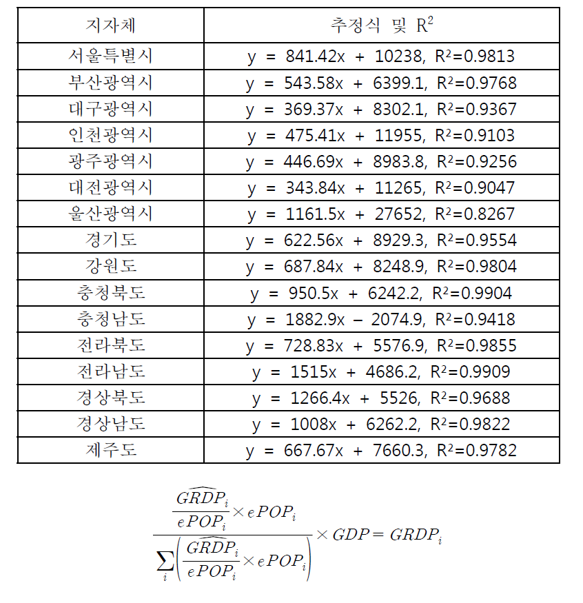 광역지자체별 생산가능인구당 GRDP 추이 추정식