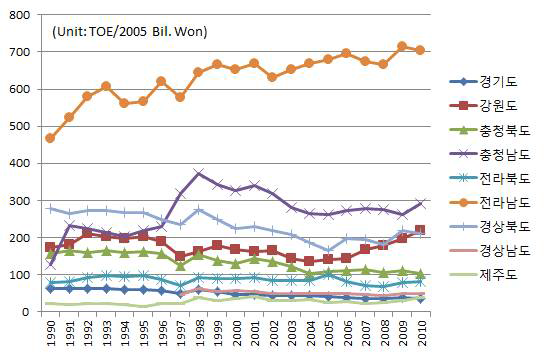 광역도의 GRDP 에너지 원단위 추이 (1990-2010)